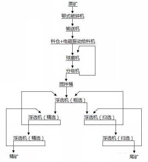浮選工藝流程圖 浮選工藝流程圖
