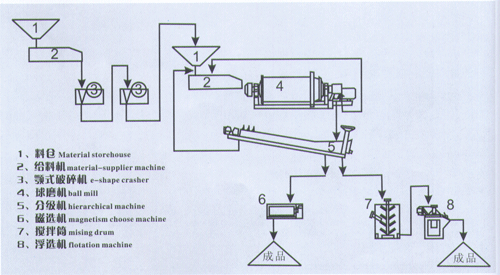 選礦生產(chǎn)線工藝圖