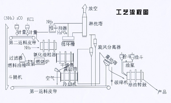 活性石灰生產(chǎn)線流程圖