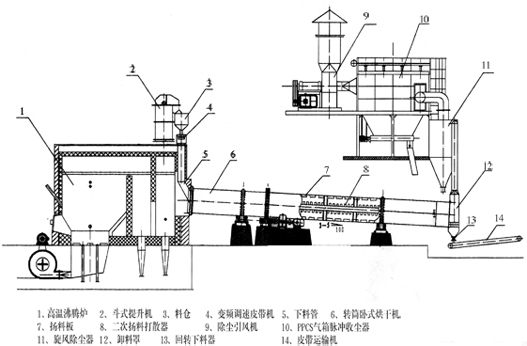 氧化鐵皮烘干機(jī)流程 氧化鐵皮烘干機(jī)流程