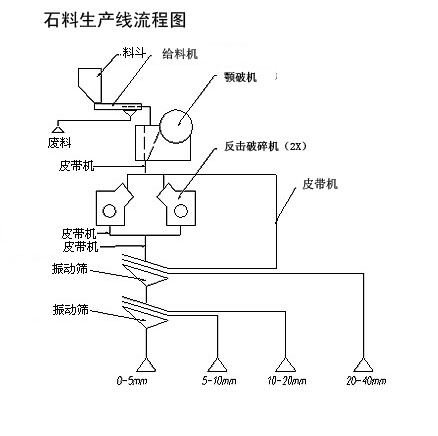 紅星砂石生產(chǎn)線方案流程之一