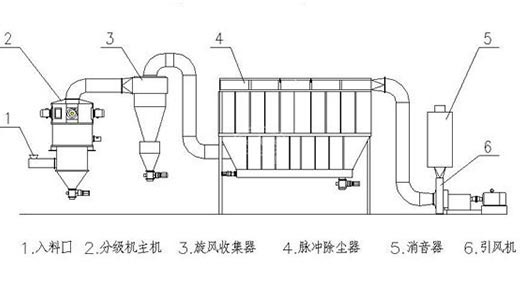三環(huán)中速微粉磨結(jié)構(gòu) 三環(huán)中速微粉磨結(jié)構(gòu)