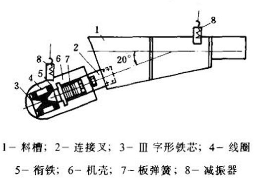 電磁振動給料機工作原理