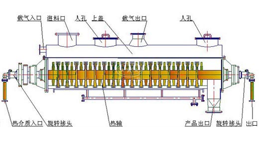 鋼渣烘干機結(jié)構(gòu)