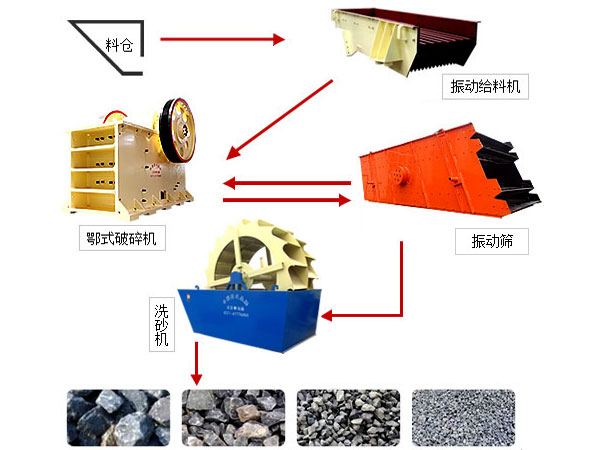 石料生產(chǎn)線