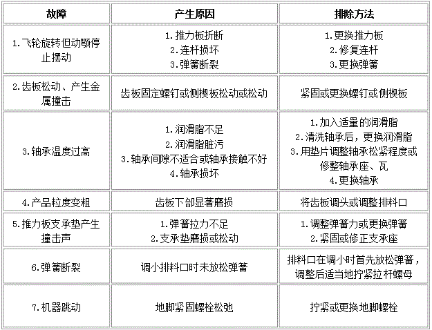 鍔式破碎機(jī)常見故障檢修