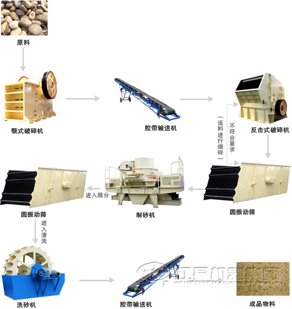 石英砂破碎生產(chǎn)工藝流程