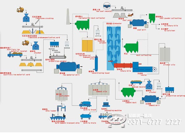 水泥生產(chǎn)線設(shè)備配置流程圖 水泥生產(chǎn)線設(shè)備配置流程圖