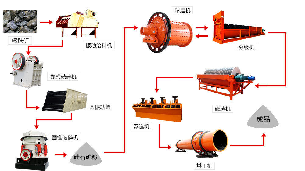 磁鐵礦選礦生產(chǎn)線設備配置流程圖 磁鐵礦選礦生產(chǎn)線設備配置流程圖