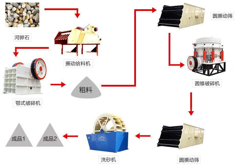 顎式破碎機(jī)生產(chǎn)線生產(chǎn)流程 顎式破碎機(jī)生產(chǎn)線生產(chǎn)流程