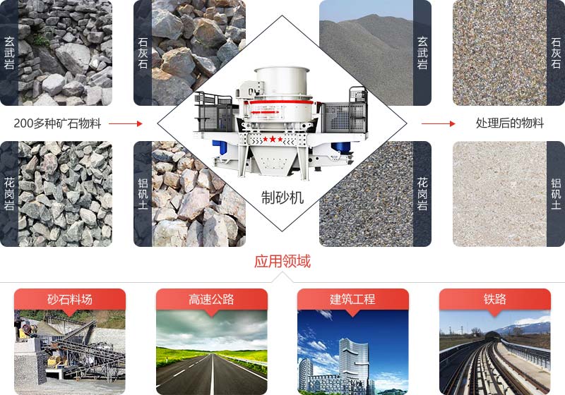 制砂機(jī)采用石打石破碎原理可將各種礦石物料制成工程用砂