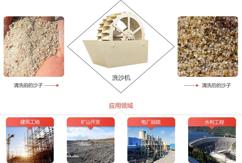 洗沙機可對砂石進行洗滌，除去沙中雜質(zhì)，同時破壞包覆砂粒的水汽層，利于脫水