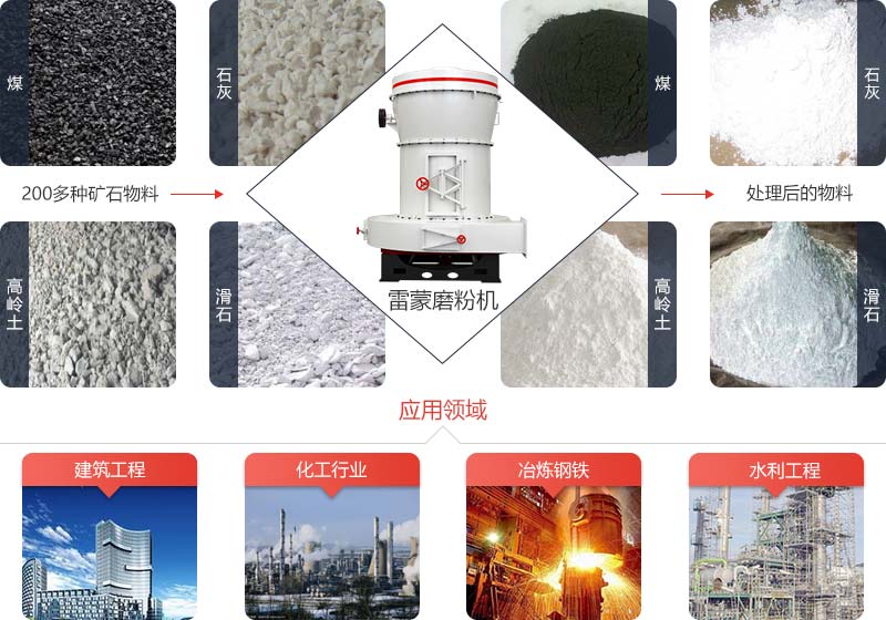 雷蒙磨粉機可對活性炭、水泥、煤渣等物料進行研磨，研磨細(xì)度在80-325目，部分可達(dá)1250目
