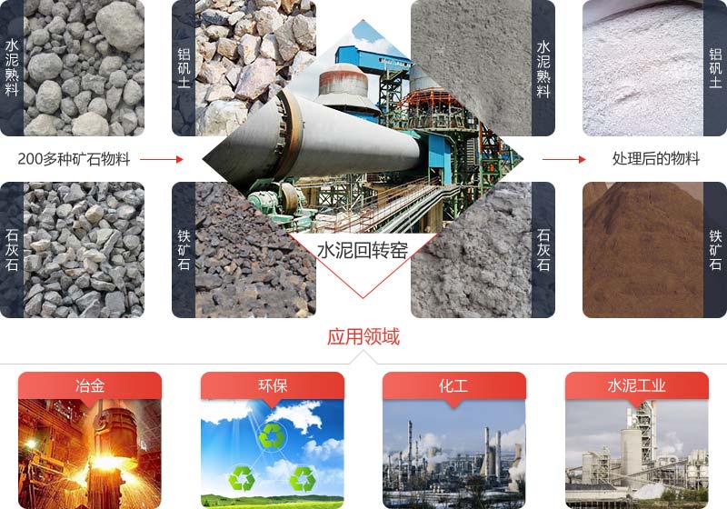 水泥回轉(zhuǎn)窯可用于冶金、建筑、化工等行業(yè)