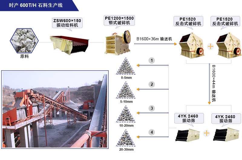時(shí)產(chǎn)600噸左右的石料生產(chǎn)線的生產(chǎn)流程