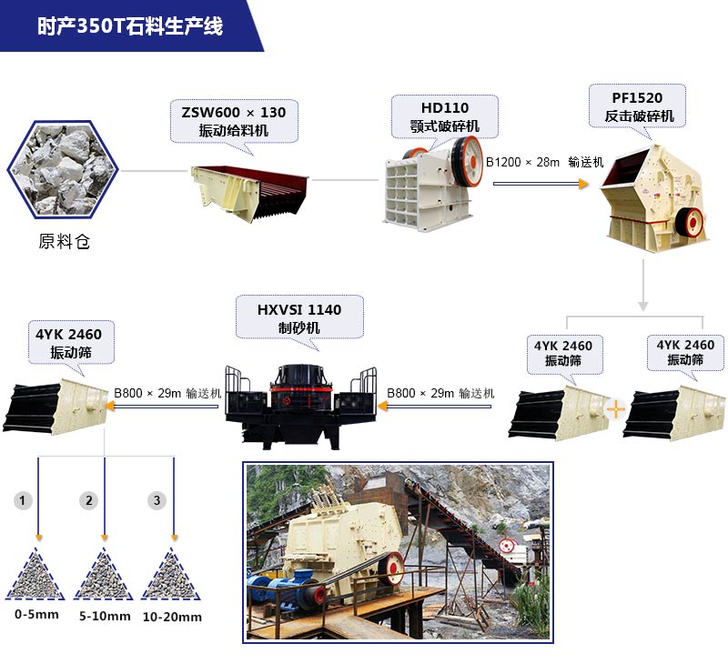 舉例時(shí)產(chǎn)350噸左右的免洗沙機(jī)制砂生產(chǎn)線流程
