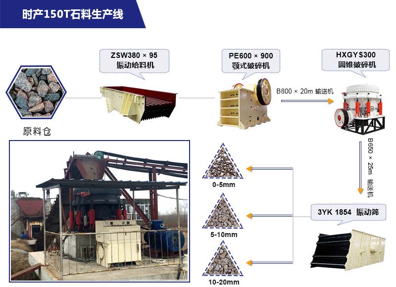 時(shí)產(chǎn)150噸碎石生產(chǎn)線相關(guān)設(shè)備配置詳情 時(shí)產(chǎn)150噸碎石生產(chǎn)線相關(guān)設(shè)備配置詳情