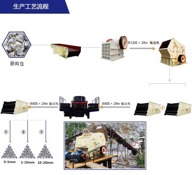 山石頭破碎機(jī)生產(chǎn)線其中一種配置方案