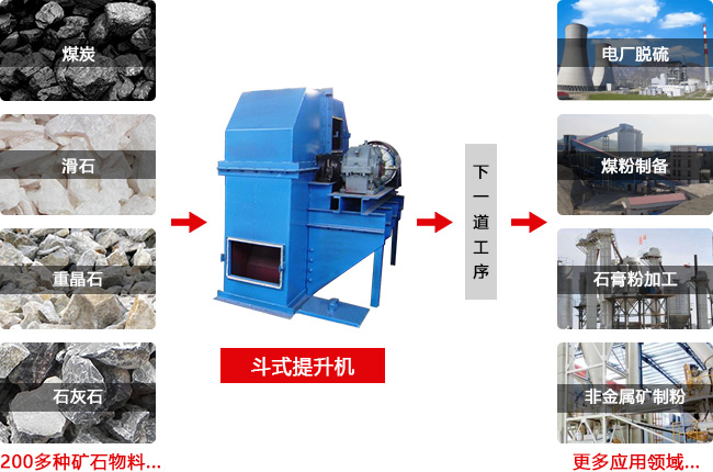 斗式提升機是一款將物料從低處往高處提升，方便后續(xù)加工的設備
