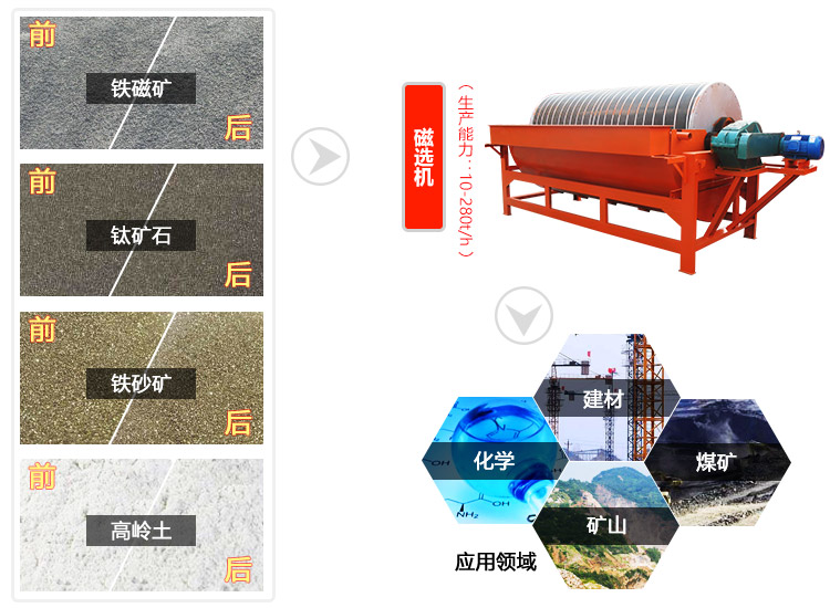 磁選機(jī)可以分選多種礦物，主要是用來(lái)選鐵或者去鐵