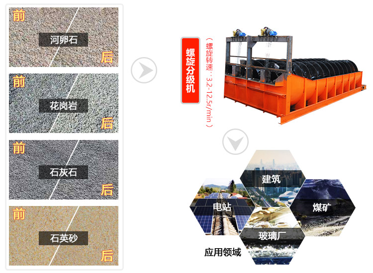 螺旋分級(jí)機(jī)是選礦中重要的分級(jí)設(shè)備 螺旋分級(jí)機(jī)是選礦中重要的分級(jí)設(shè)備