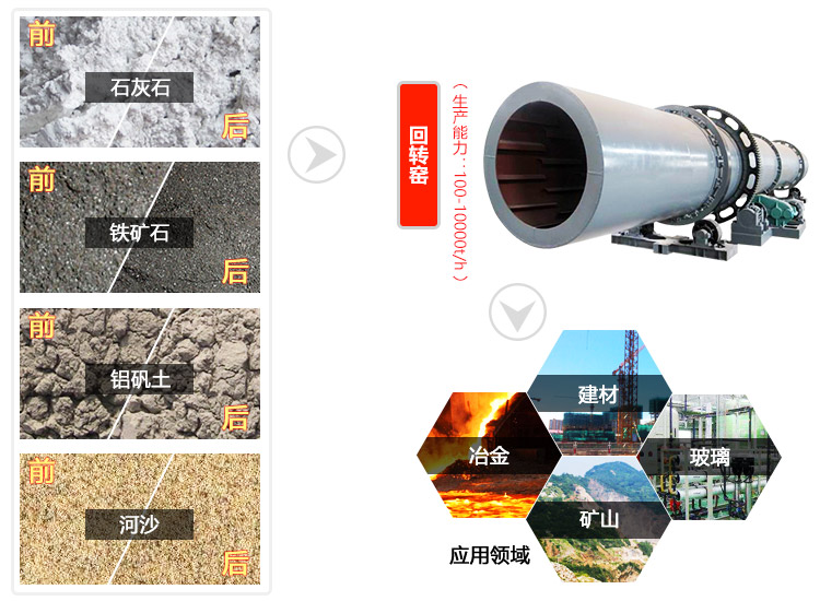 石灰回轉(zhuǎn)窯分干法水泥窯和濕法水泥窯兩類，用途廣泛