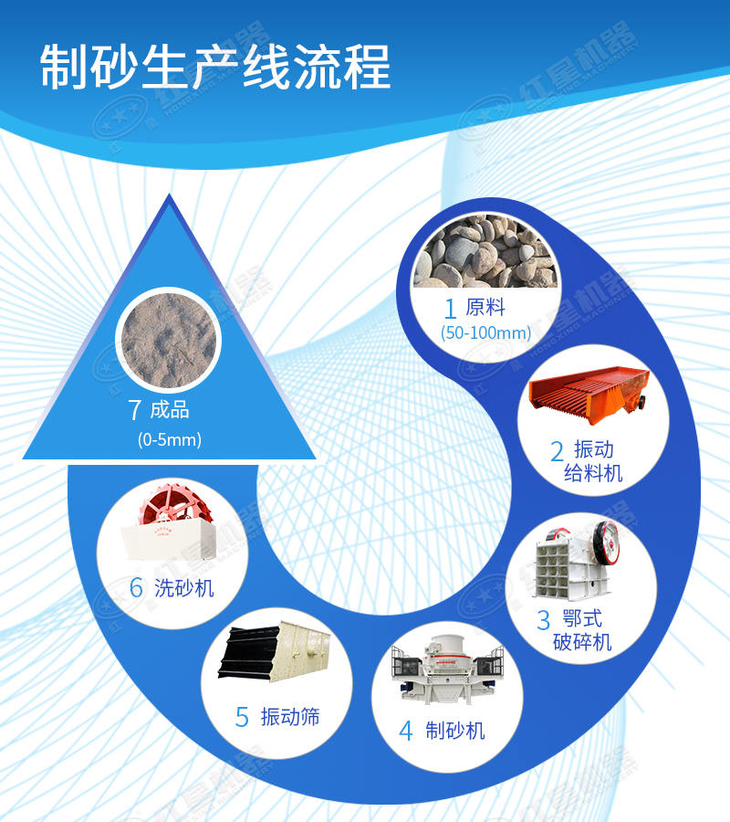 制砂生產(chǎn)線工藝流程 制砂生產(chǎn)線工藝流程